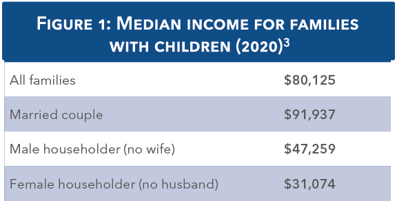 (New) median income for familes with children