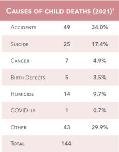 Health 2022 – Kids Count Nebraska